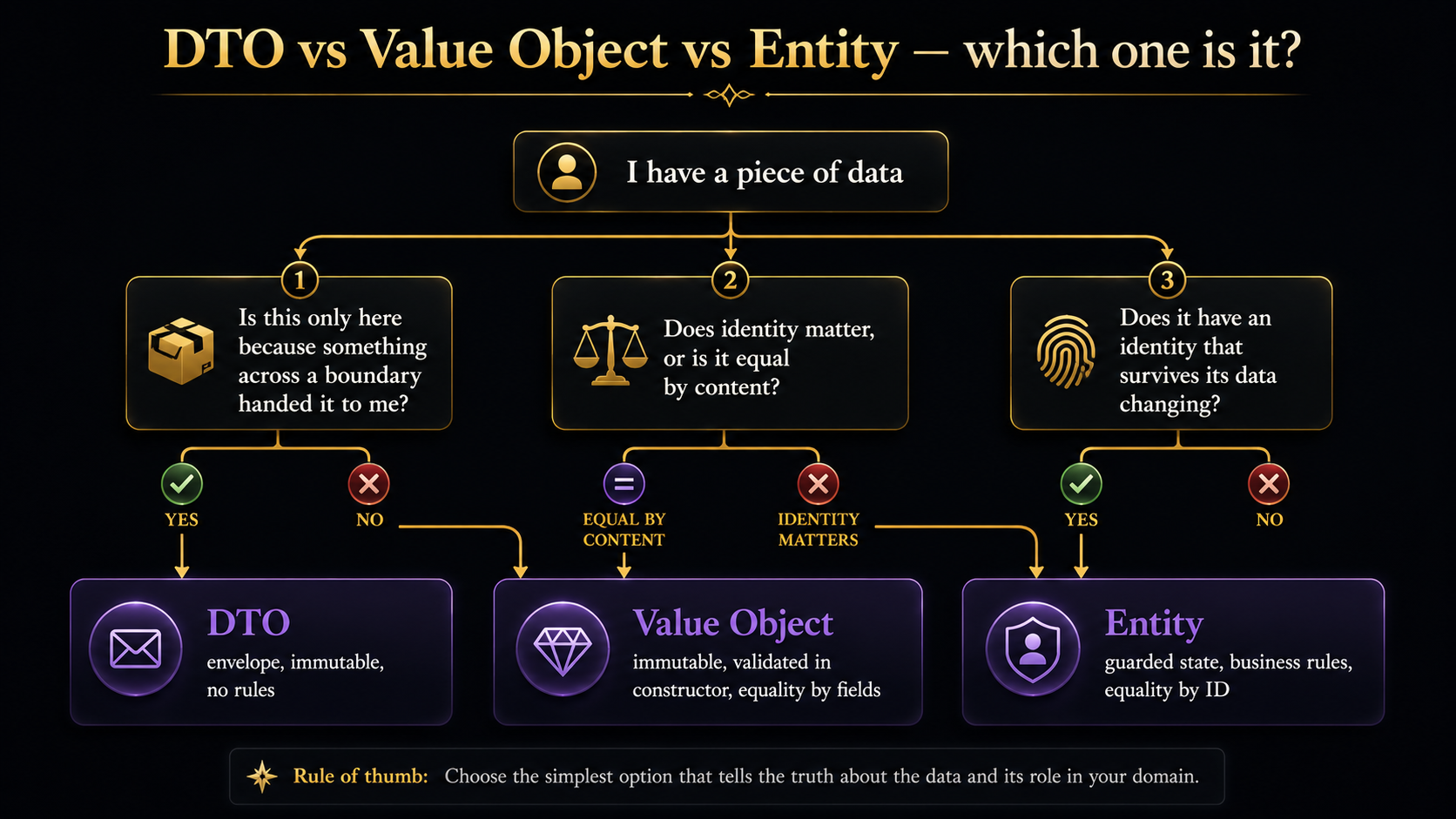 DTO vs Value Object vs Entity decision tree