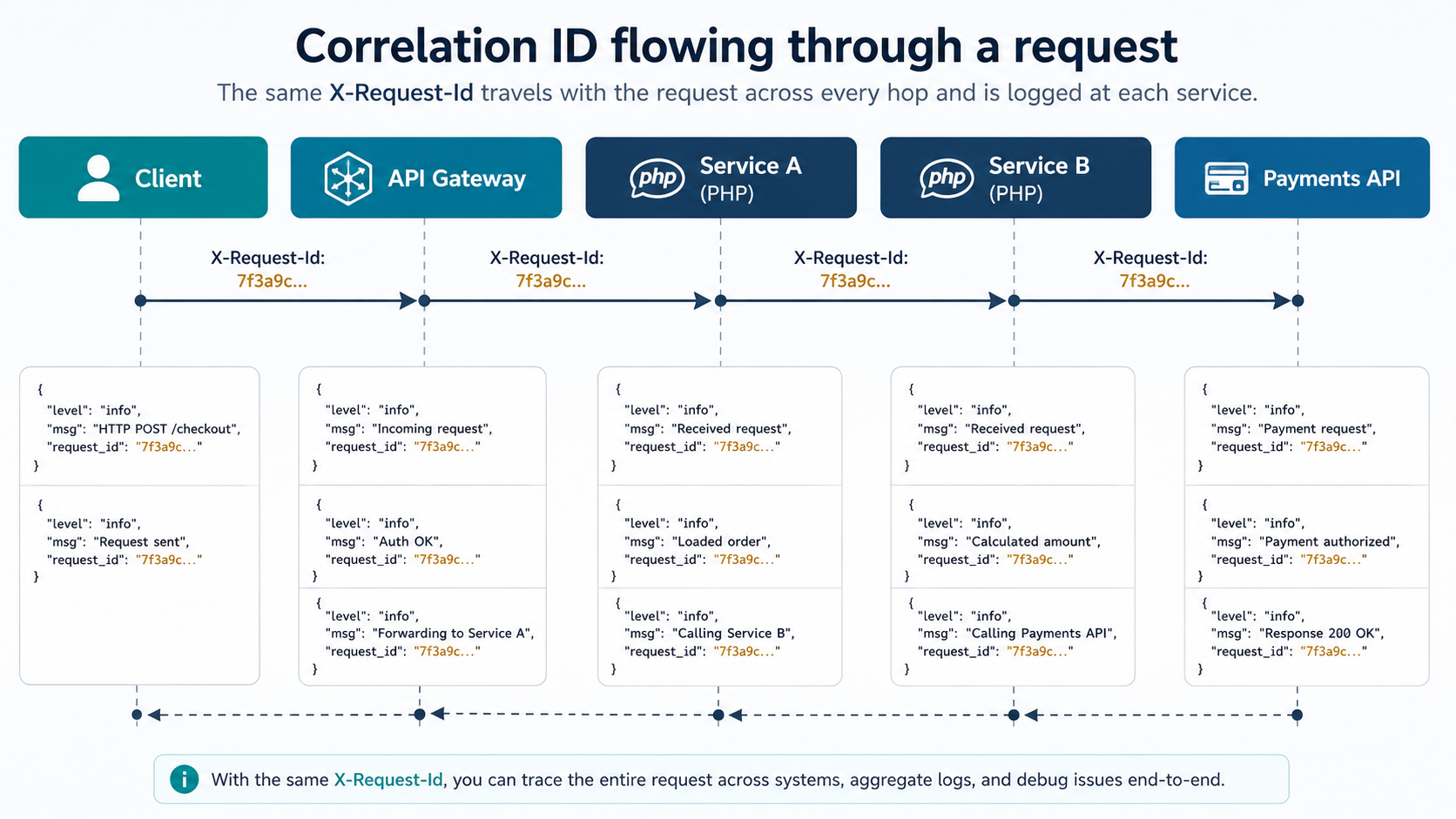 Sequence diagram showing the X-Request-Id header carried across Client, API Gateway, Service A, Service B, and Payments API, with matching log lines in every service.