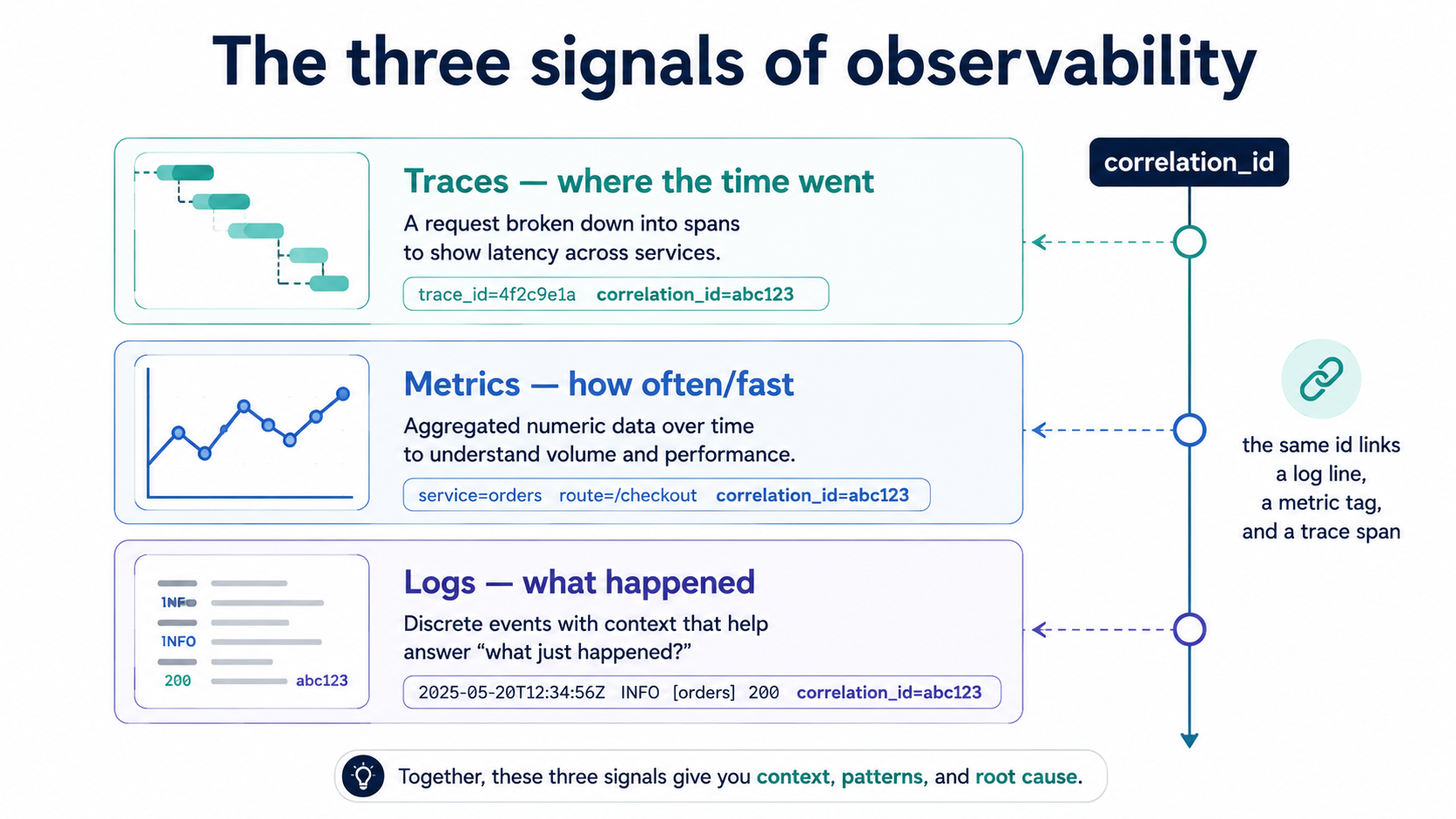 The three signals of observability: logs, metrics, and traces stacked as layers with a shared correlation_id linking them.