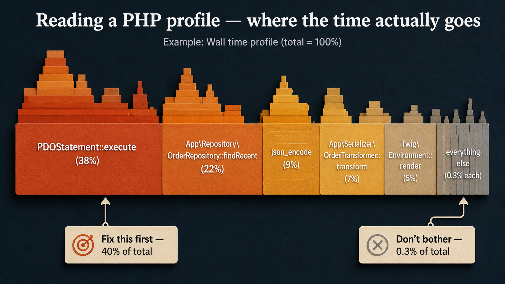 Flame-graph-style diagram showing which PHP functions consume the most wall time on a slow endpoint, with annotated arrows pointing at the largest block and the smallest block