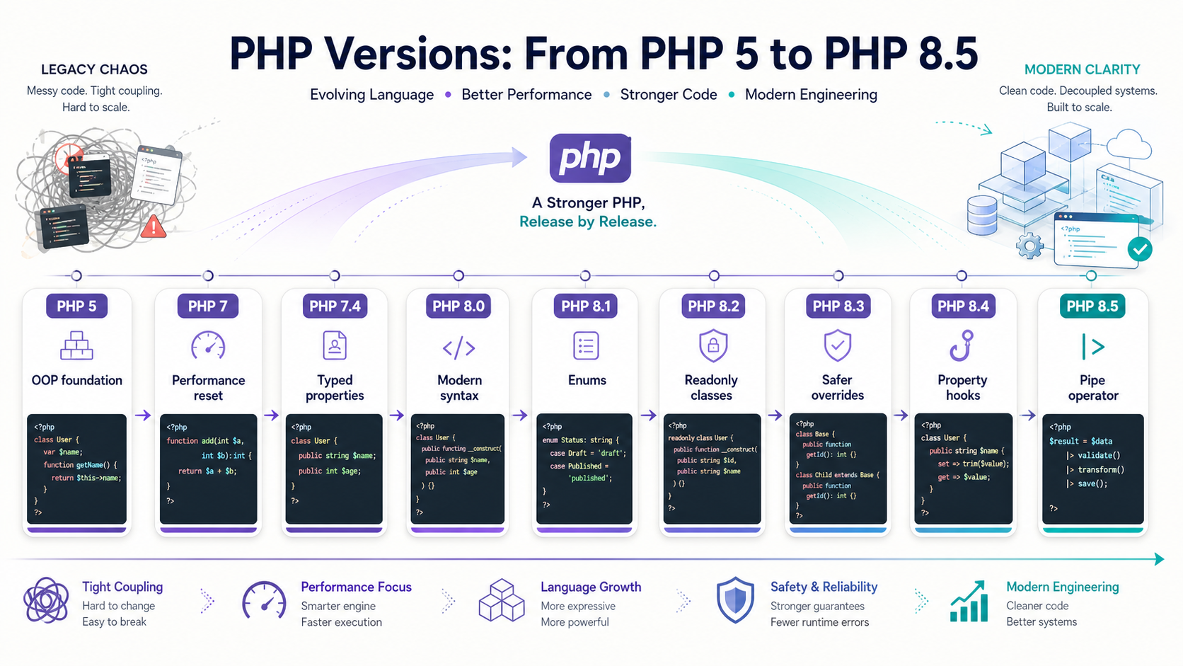 Horizontal evolution chart of PHP versions from PHP 5 to PHP 8.5. PHP 5 is shown on the "Legacy Chaos" side as the OOP foundation with tight coupling and easy-to-break code. PHP 7 is the performance reset with smaller engine and faster execution. PHP 7.4 adds typed properties as a bridge to modern PHP. PHP 8.0 introduces modern syntax — match expressions, named arguments, attributes, and JIT. PHP 8.1 adds enums for safer domain modeling. PHP 8.2 brings readonly classes. PHP 8.3 adds typed class constants and the Override attribute as safer overrides. PHP 8.4 introduces property hooks and asymmetric visibility. PHP 8.5 lands on the "Modern Clarity" side with the pipe operator and clean code, decoupled systems, and a built-to-scale platform.
