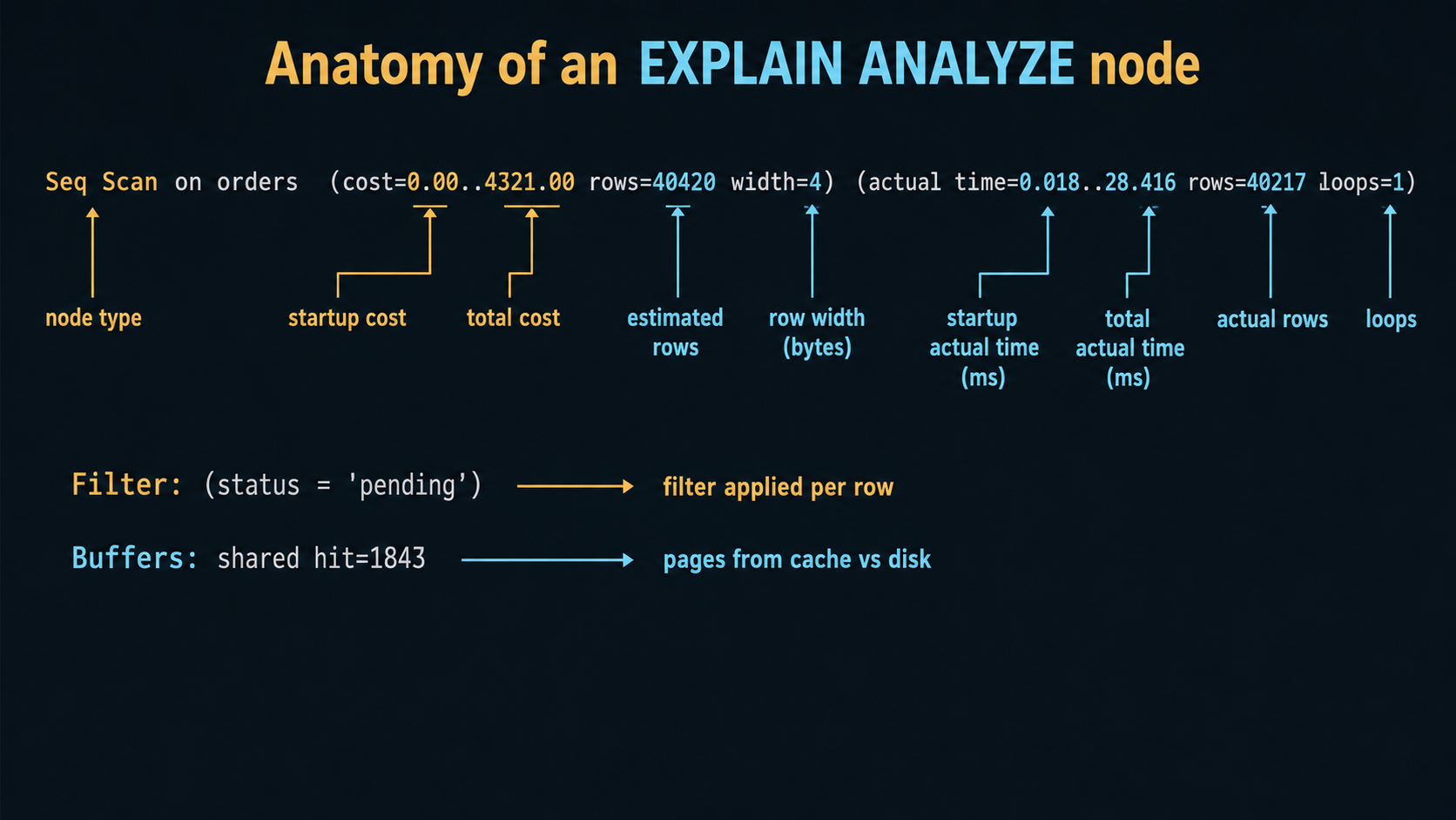 Annotated diagram labeling every part of an EXPLAIN ANALYZE plan-line: node type, startup cost, total cost, estimated rows, row width, startup and total actual time, actual rows, and loops, with callouts to Filter and Buffers child lines.