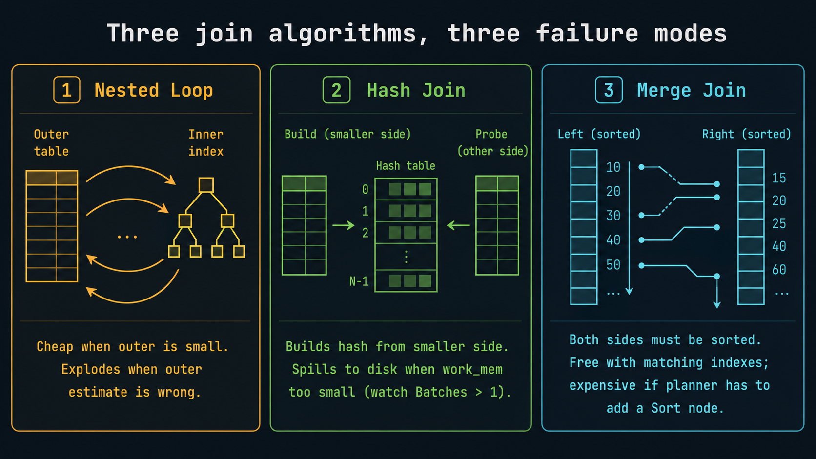 Side-by-side comparison of Nested Loop, Hash Join, and Merge Join with each panel showing the algorithm's mechanic and its characteristic failure mode (outer estimate explosion, work_mem spill, missing sort).