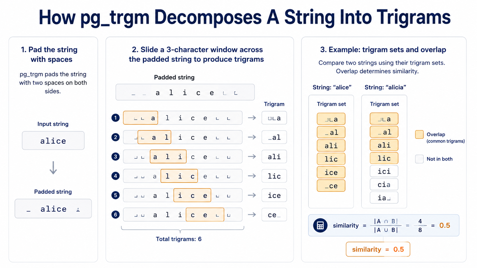 Educational diagram of pg_trgm's trigram decomposition: the word 'alice' is shown with whitespace padding, a sliding three-character window produces six trigrams, and the trigram sets of 'alice' and 'alicia' are compared side-by-side with a similarity score of 0.5.