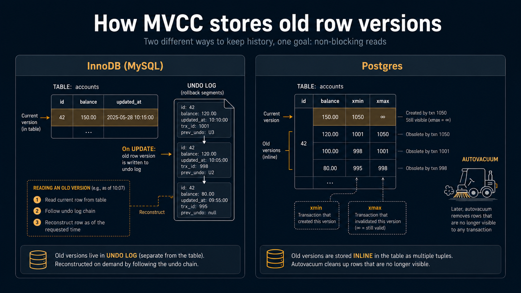 Side-by-side comparison: InnoDB (MySQL) stores the current row in the table with a separate undo log for old versions (left); Postgres stores all tuple versions inline in the heap, each tagged with xmin/xmax transaction IDs, with autovacuum cleaning up dead tuples (right)