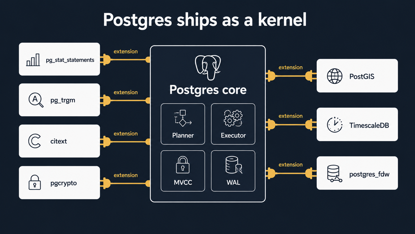 Architecture diagram: Postgres core box (planner, executor, MVCC, WAL) at the center with seven extension modules radiating outward via labeled connectors: pg_stat_statements, pg_trgm, citext, pgcrypto, PostGIS, TimescaleDB, postgres_fdw