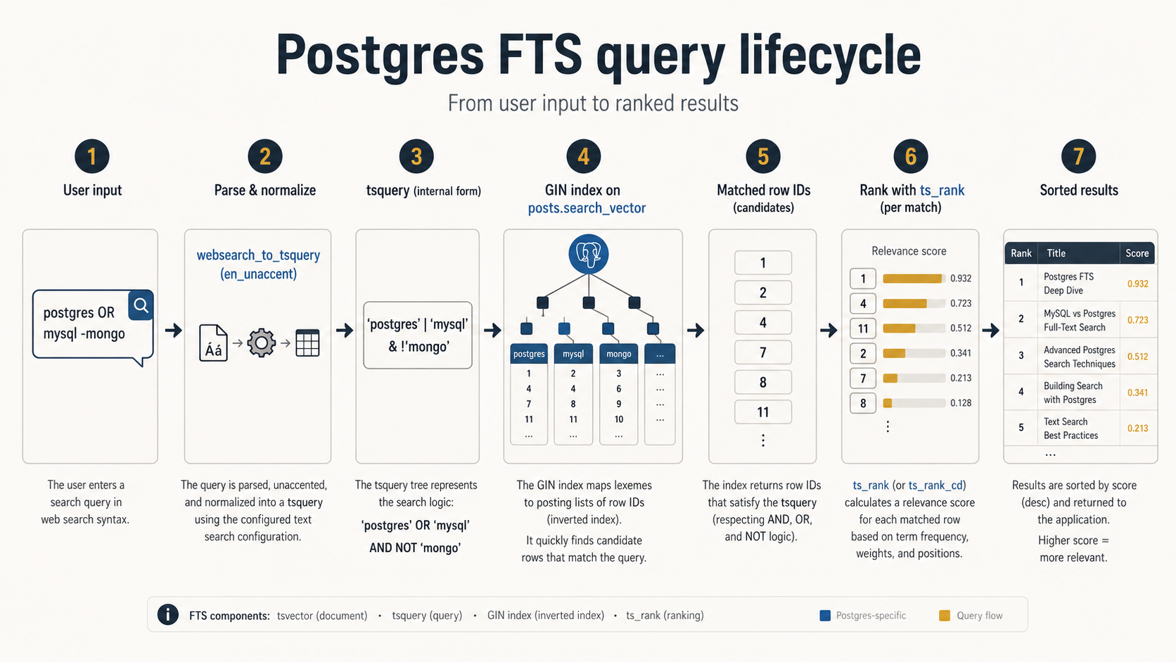 Postgres FTS query lifecycle: from user input through websearch_to_tsquery, GIN index lookup, ts_rank scoring, to a ranked result list