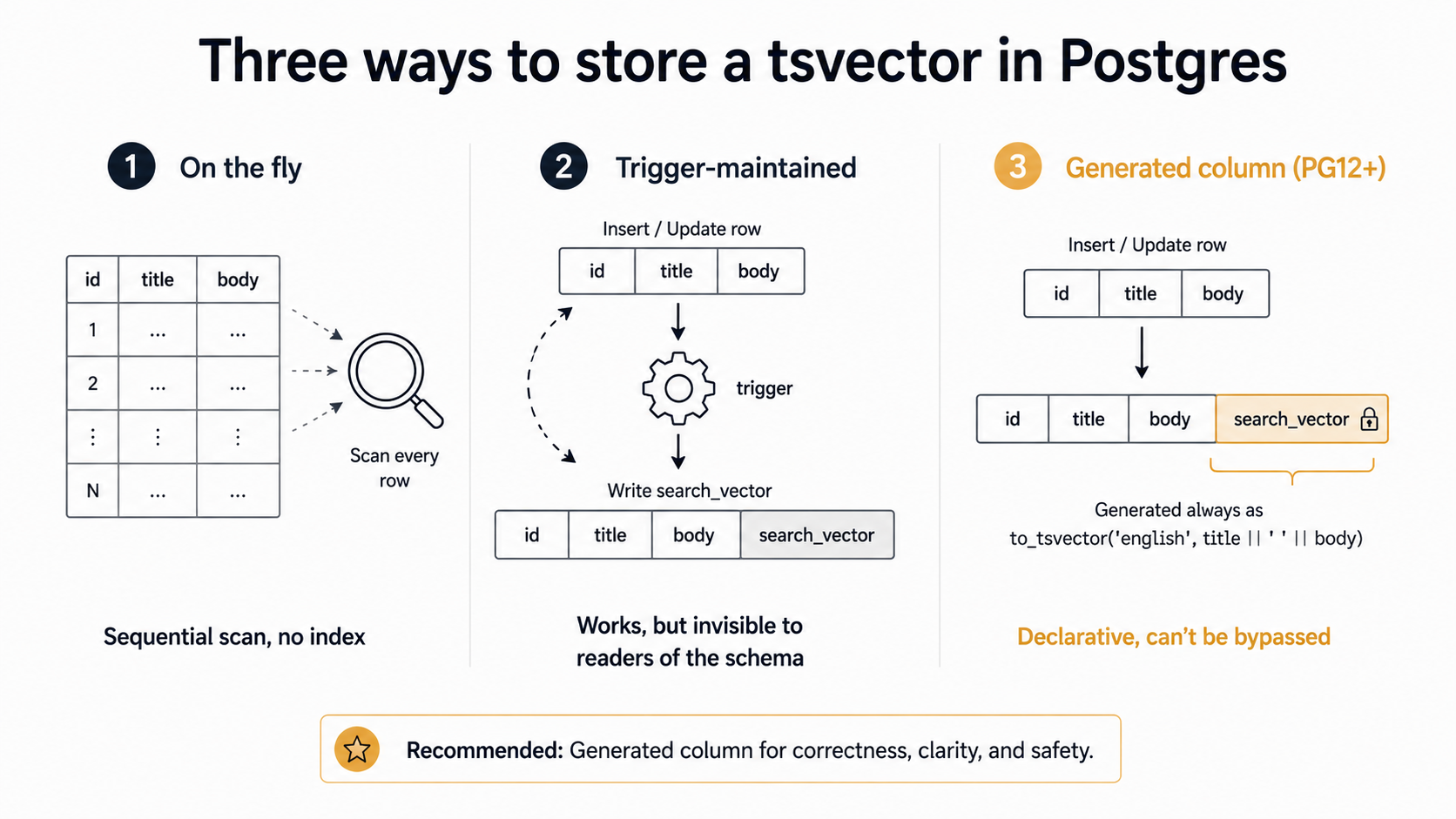 Comparison of three tsvector storage strategies: on-the-fly sequential scan, trigger-maintained column, and Postgres 12 generated column (recommended)