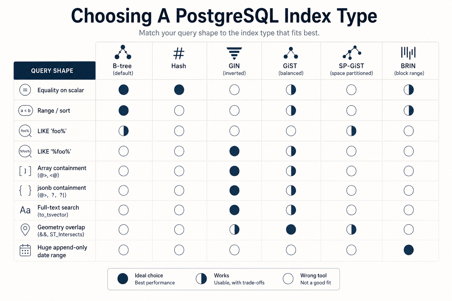 Decision matrix matching nine query shapes against six PostgreSQL index types (B-tree, Hash, GIN, GiST, SP-GiST, BRIN) using ideal, works, and wrong-tool icons
