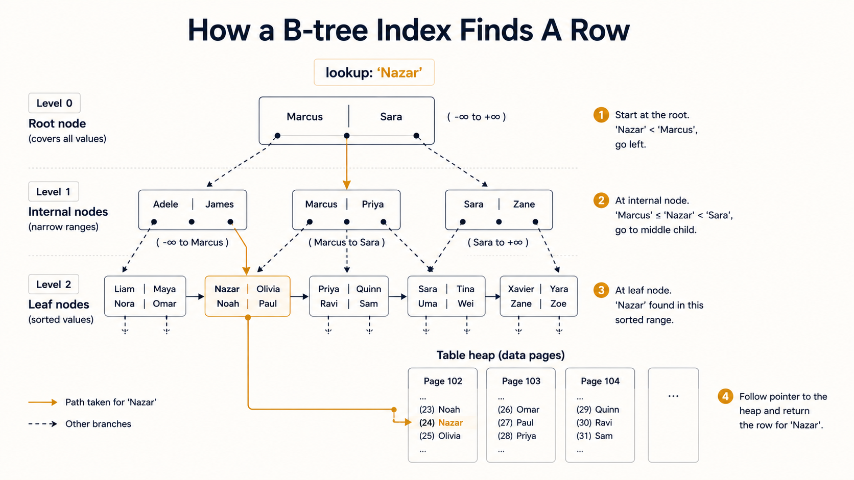 Diagram showing B-tree index traversal across root, internal, and leaf nodes to locate 'Nazar' in the table heap, with highlighted path and numbered steps