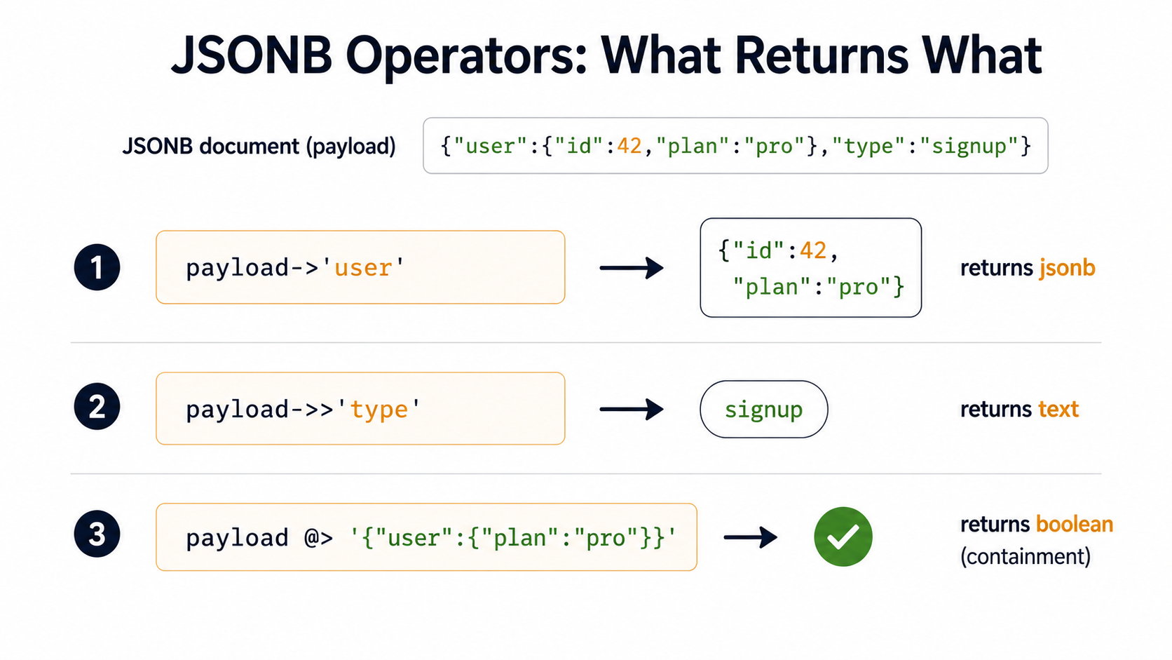 JSONB Operators: What Returns What diagram showing three rows: payload->'user' returning a jsonb object, payload->>'type' returning plain text, and payload @> containment check returning a boolean