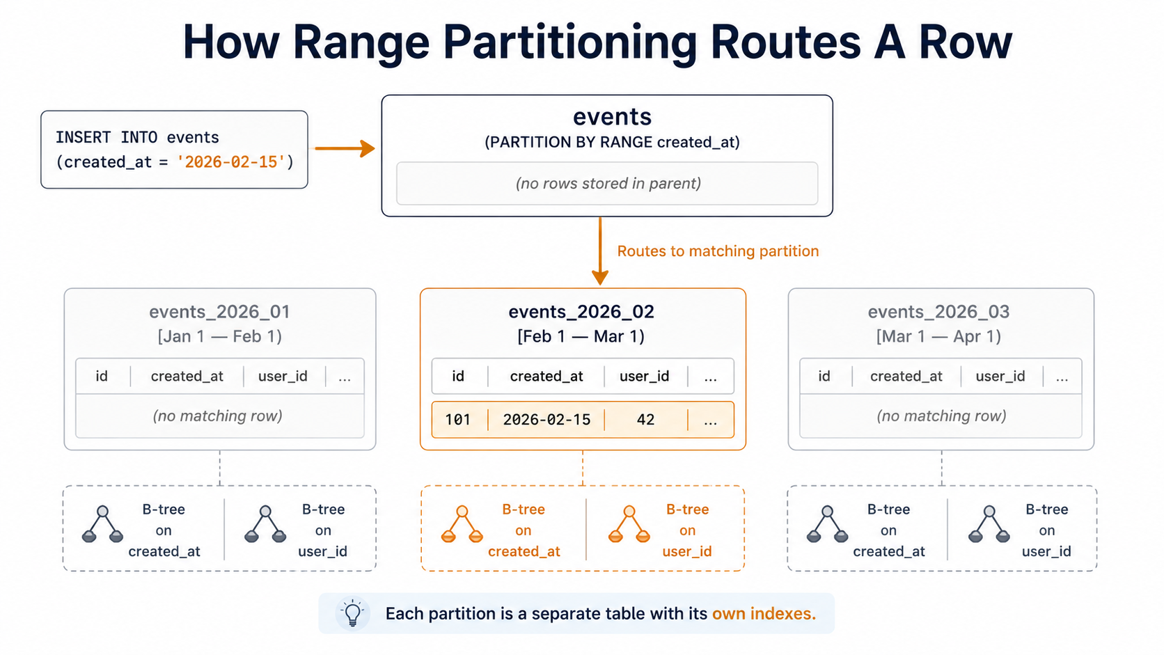 Diagram showing a partitioned events table routing a new row with created_at = 2024-02-15 into the events_2024_02 partition, while the January and March partitions are dimmed; each partition has its own B-tree indexes on created_at and user_id.