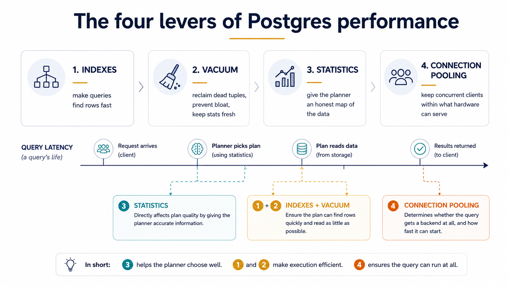 Diagram titled The four levers of Postgres performance showing four labeled boxes in a row - INDEXES, VACUUM, STATISTICS, CONNECTION POOLING - and how each affects a different stage of a query