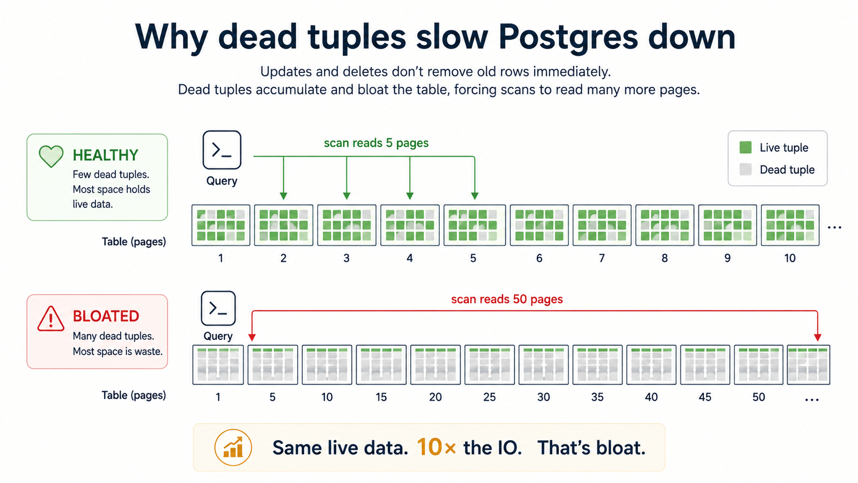 Diagram titled Why dead tuples slow Postgres down showing a healthy table strip with green live tuples (5 pages read) vs a bloated table strip with grey dead tuples (50 pages read for the same live data)