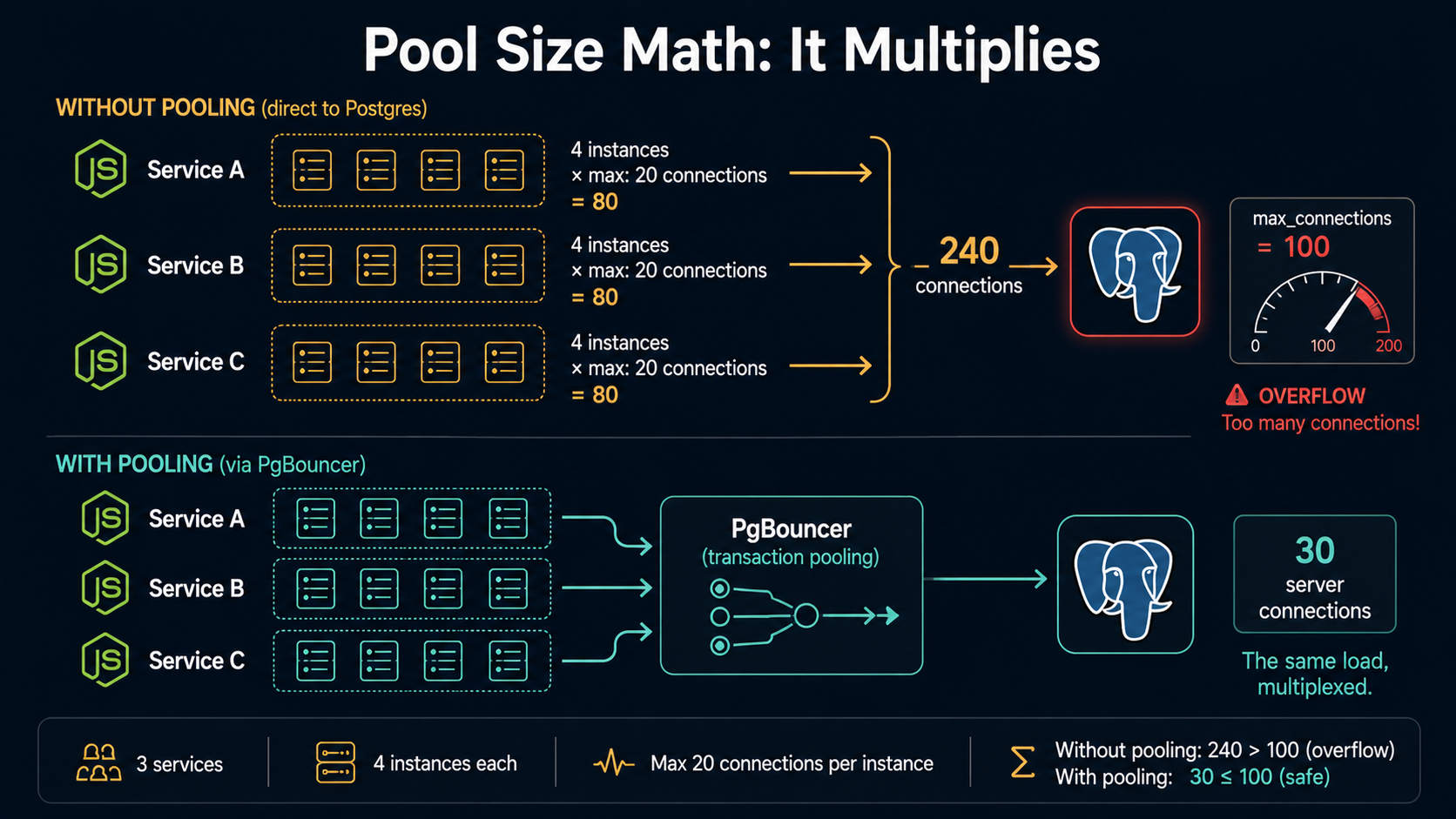 Diagram titled Pool Size Math: It Multiplies. Three Node services each with 4 instances and a pool of 20 connections sum to 240 connections hitting a single Postgres with max_connections=100, overflowing; below, the same services routed through a PgBouncer transaction-pooling box use only 30 server connections.