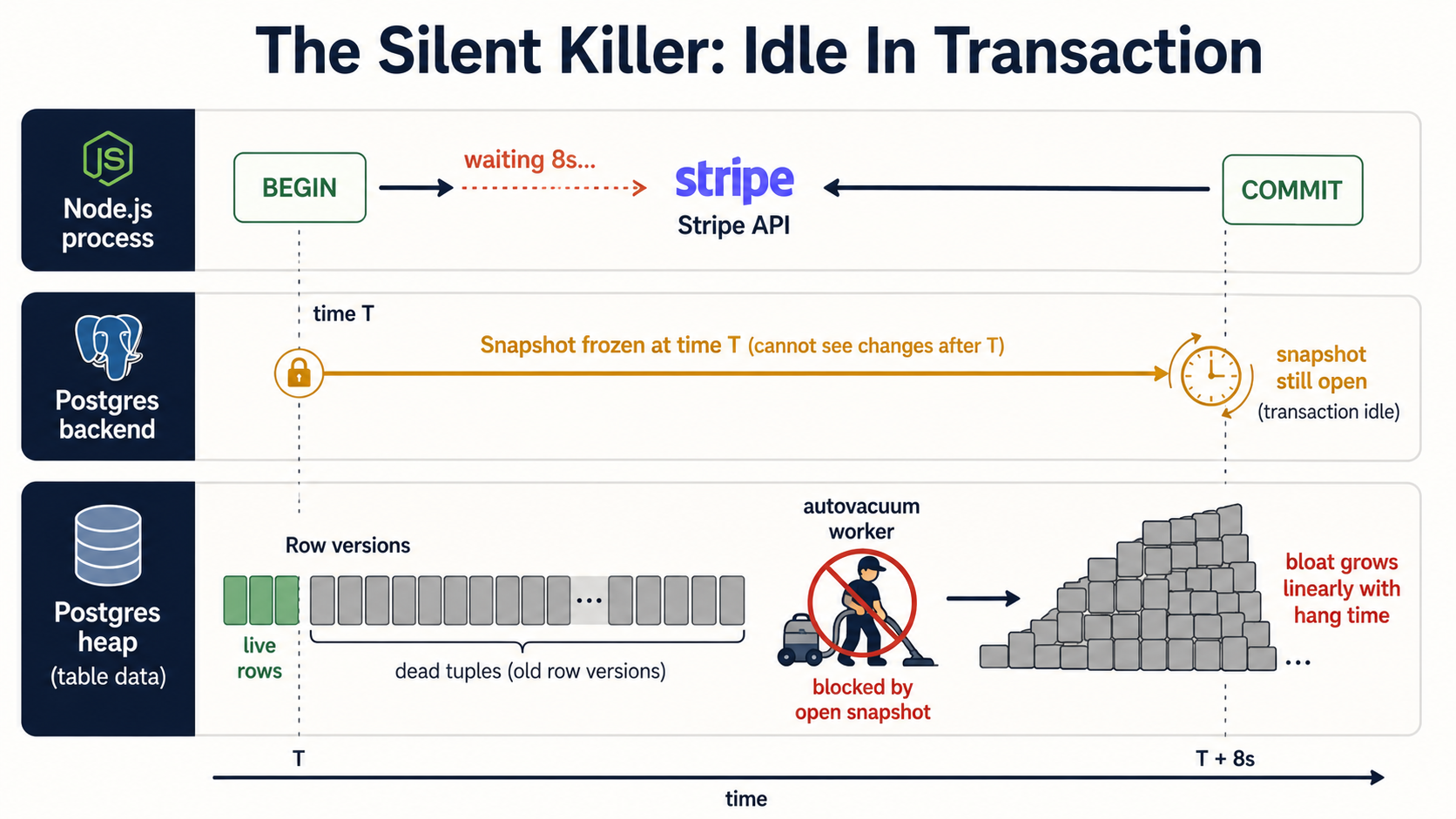Diagram titled The Silent Killer: Idle In Transaction. A Node process holds a transaction open while a Stripe API call waits 8 seconds; the Postgres snapshot stays frozen; below, autovacuum is blocked and dead row versions pile up, with bloat growing linearly with hang time.