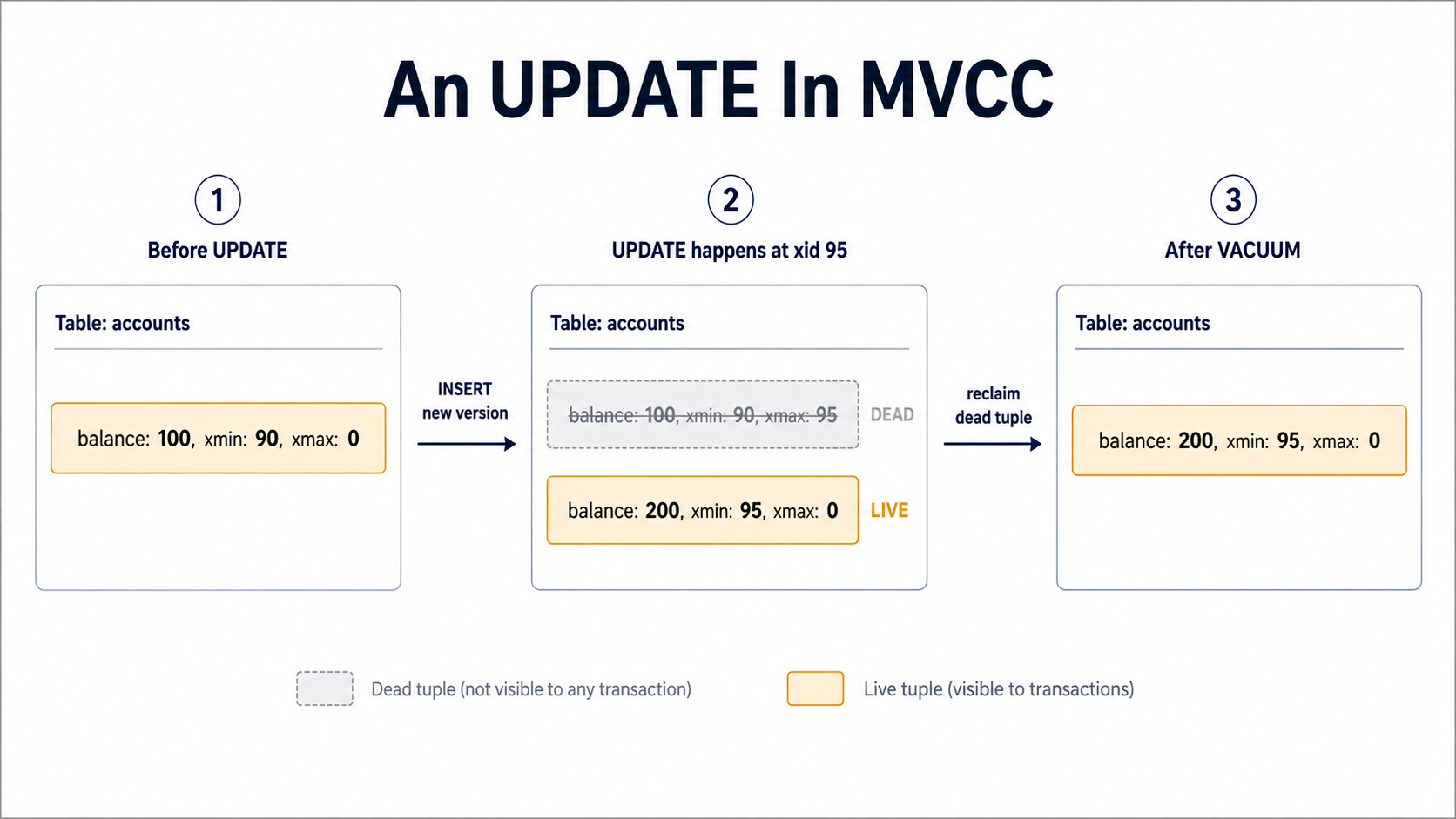 Three-frame diagram showing how an UPDATE in PostgreSQL MVCC writes a new tuple version while marking the old one dead, then VACUUM reclaims the dead tuple