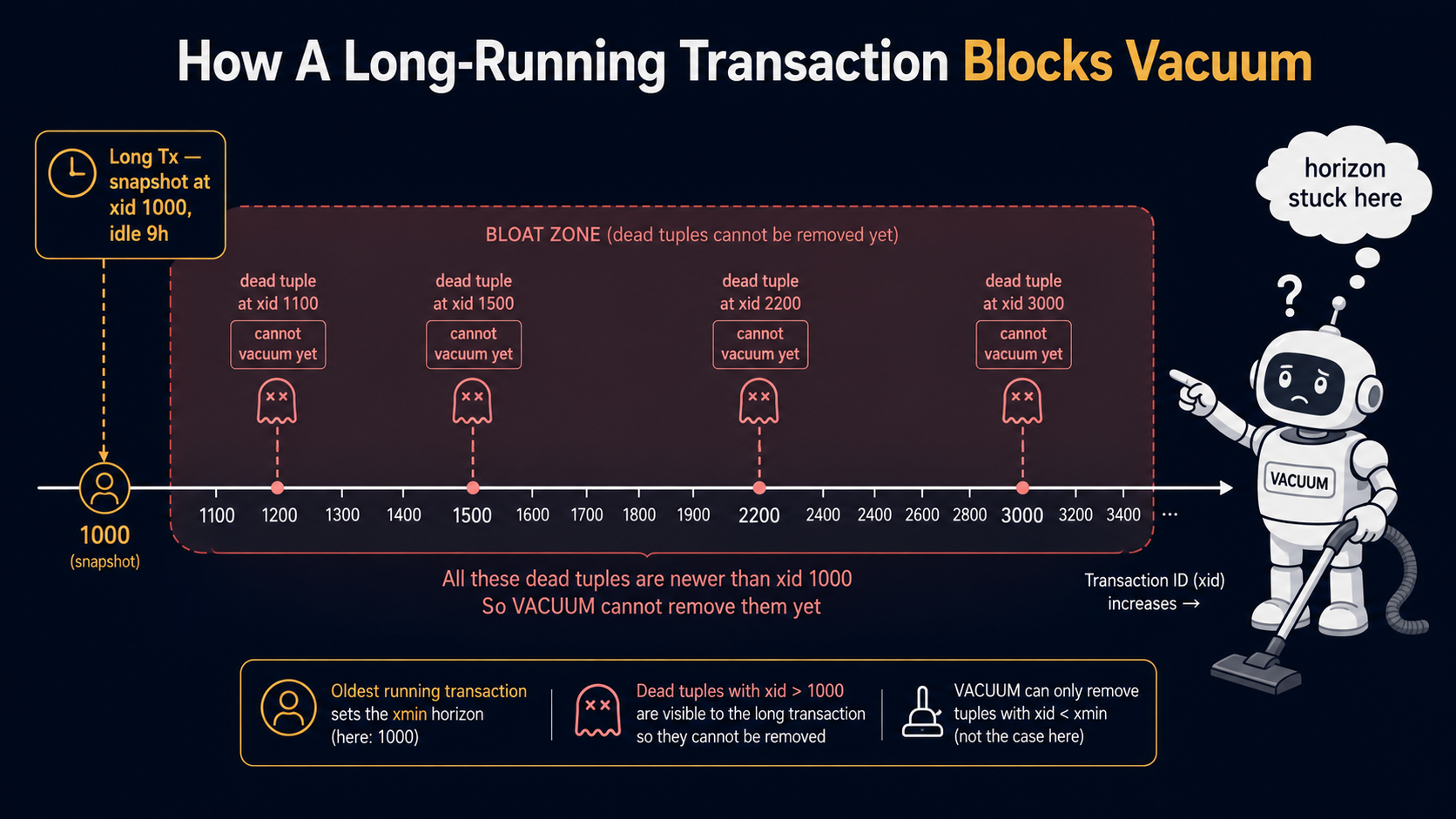 Timeline showing a long-running idle transaction holding back the xmin horizon, preventing VACUUM from reclaiming dead tuples across a wide range of transaction IDs