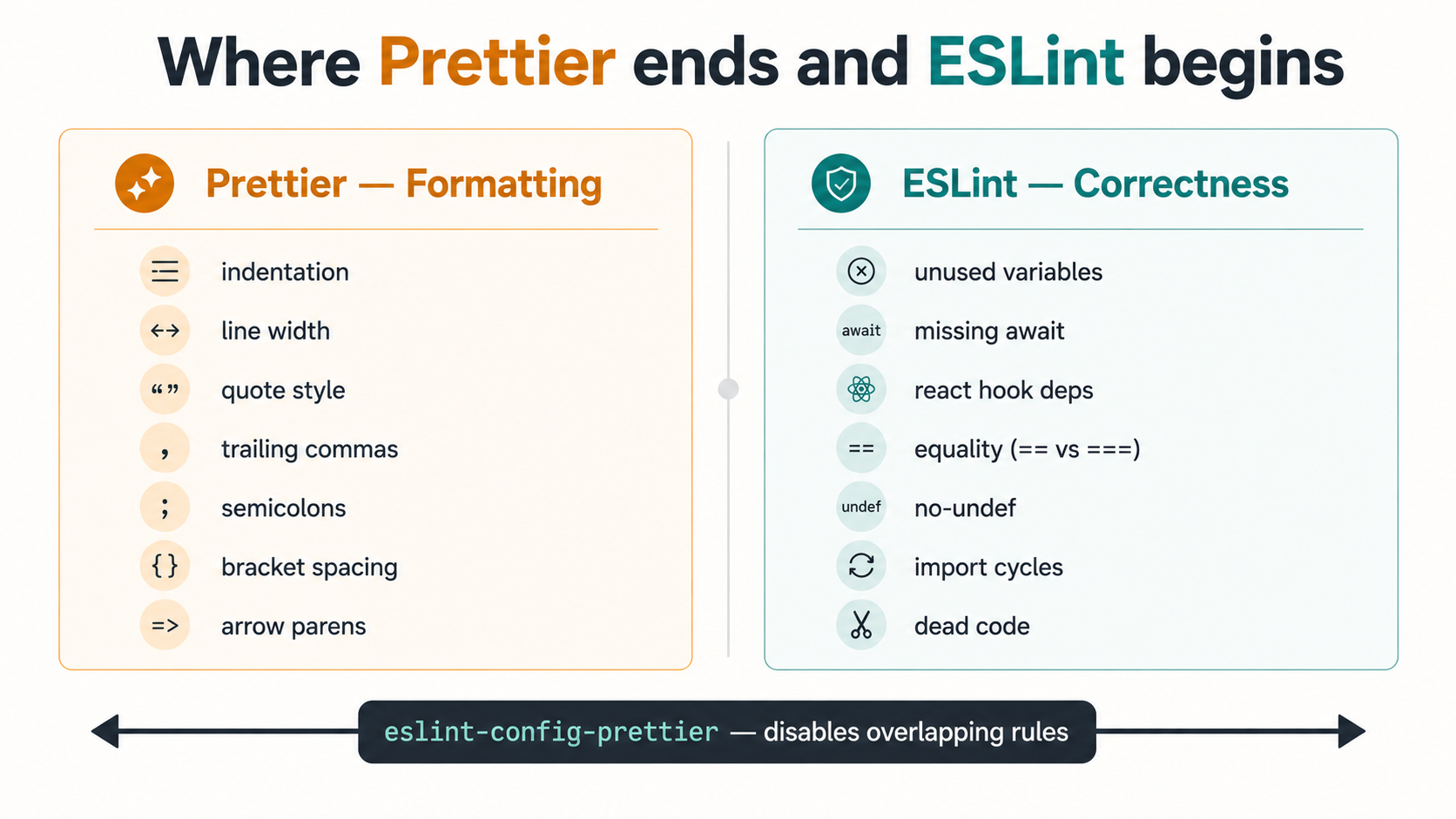 Two-column comparison diagram. Left column, Prettier (Formatting): indentation, line width, quote style, trailing commas, semicolons, bracket spacing, arrow parens. Right column, ESLint (Correctness): unused variables, missing await, react hook deps, equality, no-undef, import cycles, dead code. A bottom arrow reads eslint-config-prettier disables overlapping rules.