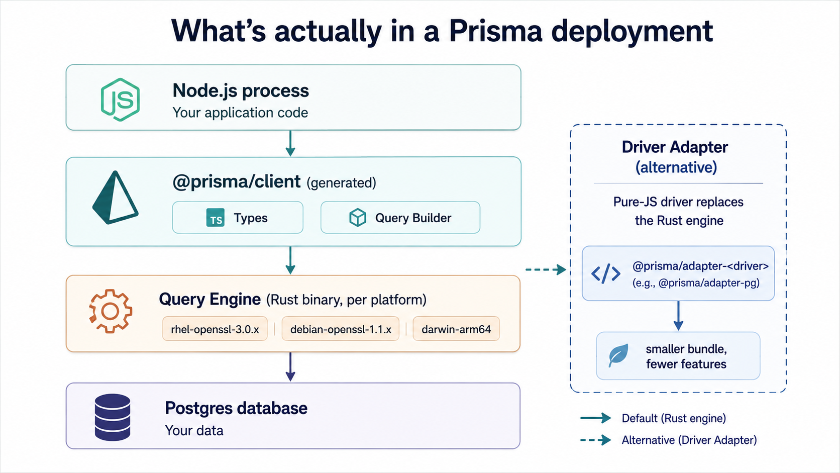 What's actually in a Prisma deployment: a Node.js process, the generated @prisma/client with types and query builder, the per-platform Rust query engine binary, and an optional driver-adapter path that swaps in a pure-JS driver.