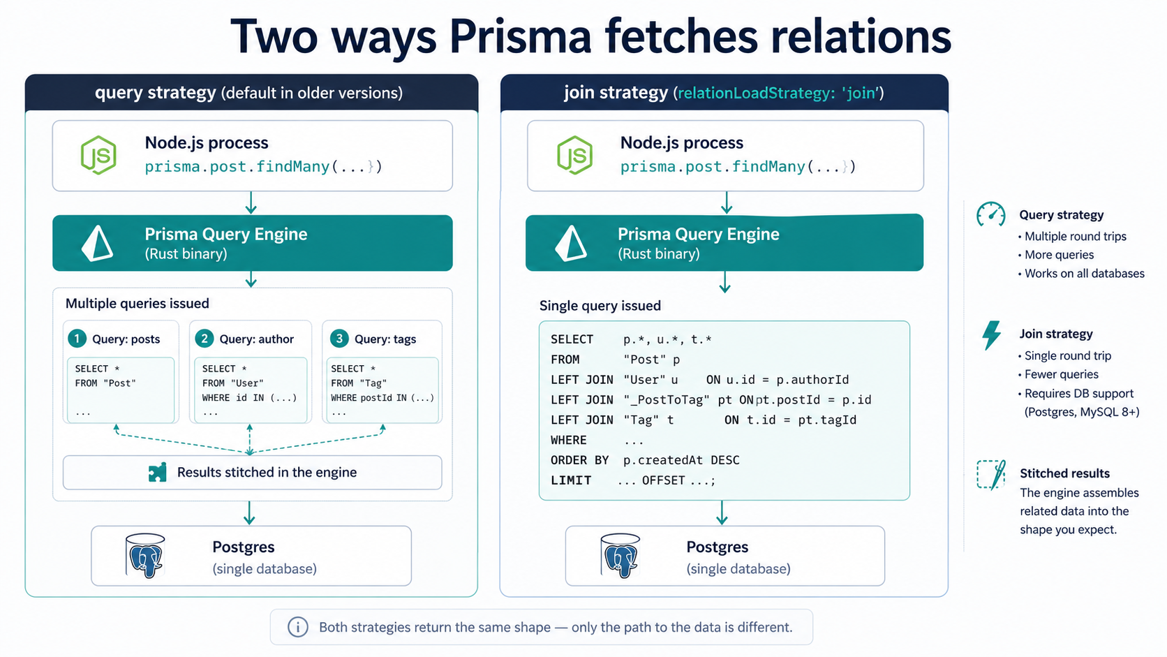 Two ways Prisma fetches relations: the default query strategy issuing one query per relation and stitching results in the engine, versus the join strategy producing a single LEFT JOIN against Postgres.