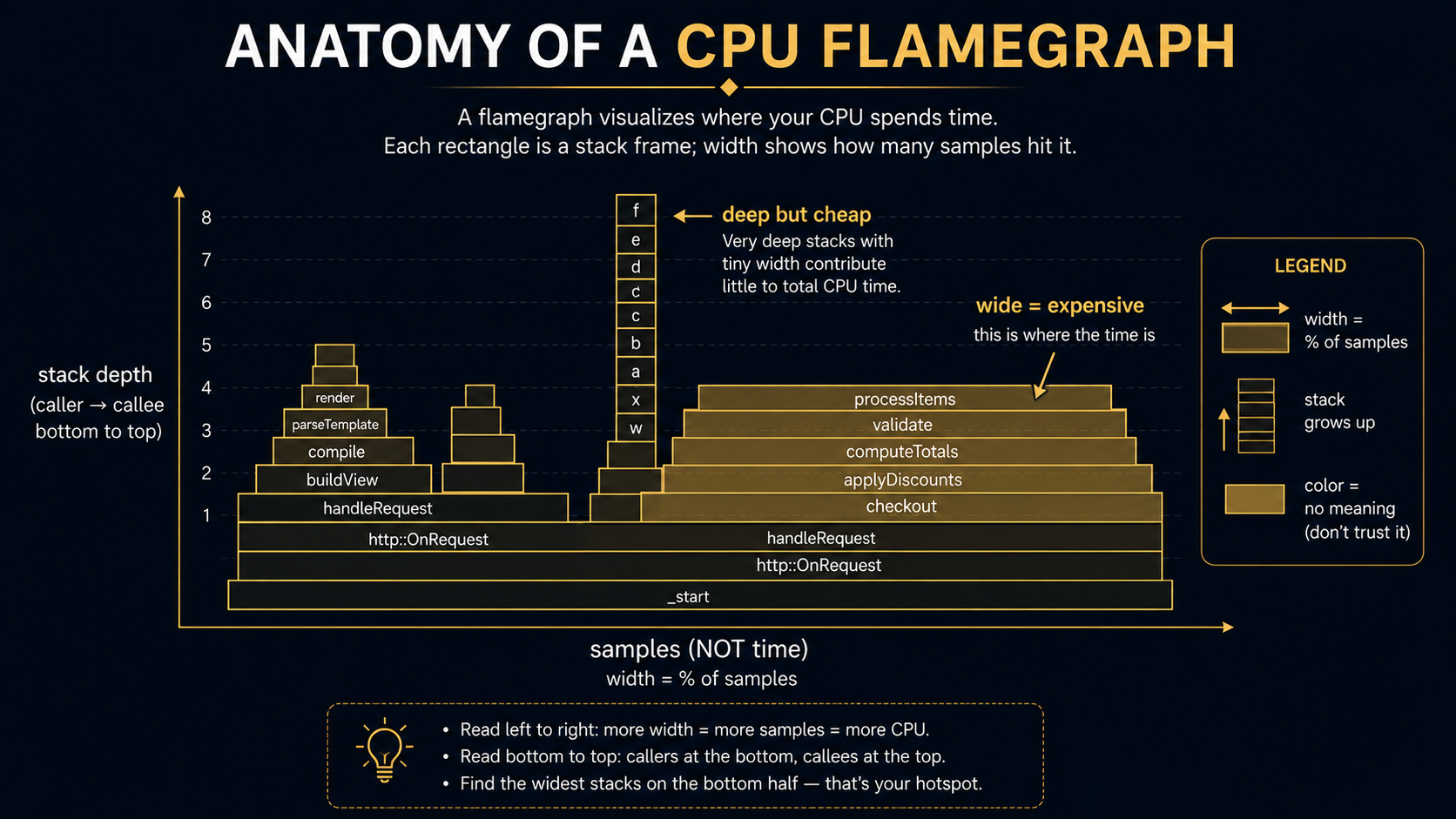 Diagram titled Anatomy of a CPU flamegraph: the x-axis is samples not time and the y-axis is stack depth, showing a tall narrow 'deep but cheap' tower and a wide 'wide equals expensive' plateau marked as where the time is.