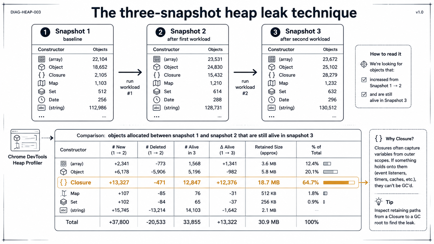 Diagram titled The three-snapshot heap leak technique: three numbered heap snapshots (baseline, after first workload, after second workload) feeding a Chrome DevTools comparison view that highlights a Closure row as the leak suspect.