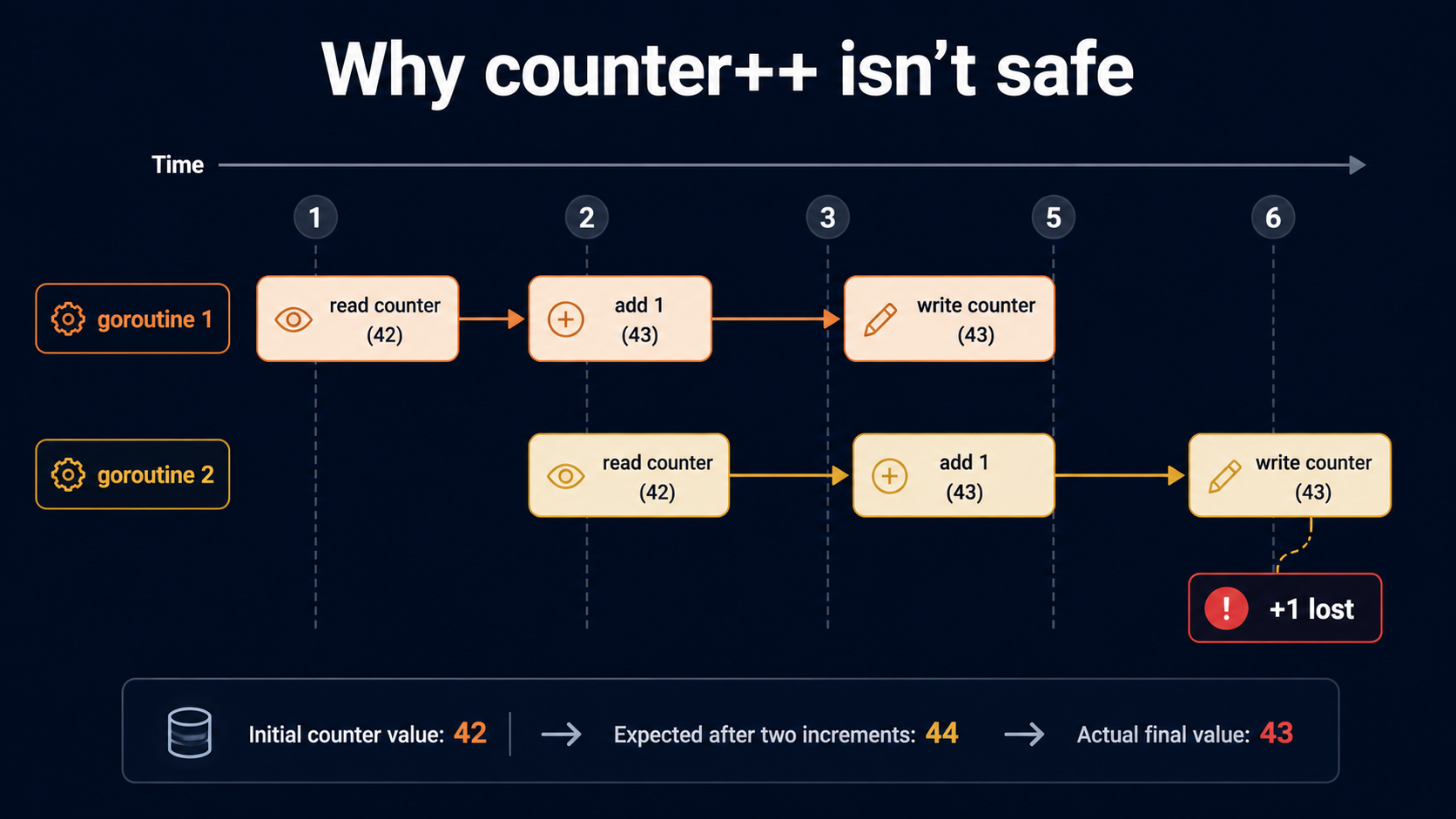 Two-lane timeline showing why counter++ is a data race: goroutine 2 reads counter(42) between goroutine 1's read and write, both write 43, and a callout marks '+1 lost'.