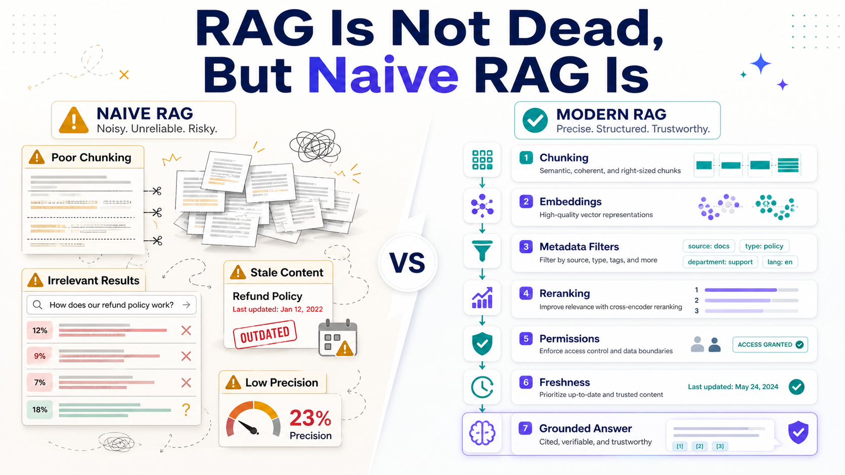 RAG Is Not Dead, But Naive RAG Is