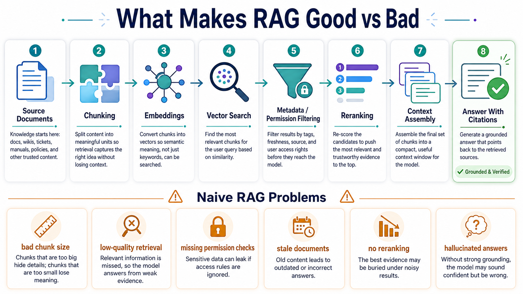 A RAG pipeline showing source documents, chunking, embeddings, vector search, permission filtering, reranking, context assembly, and cited answers.