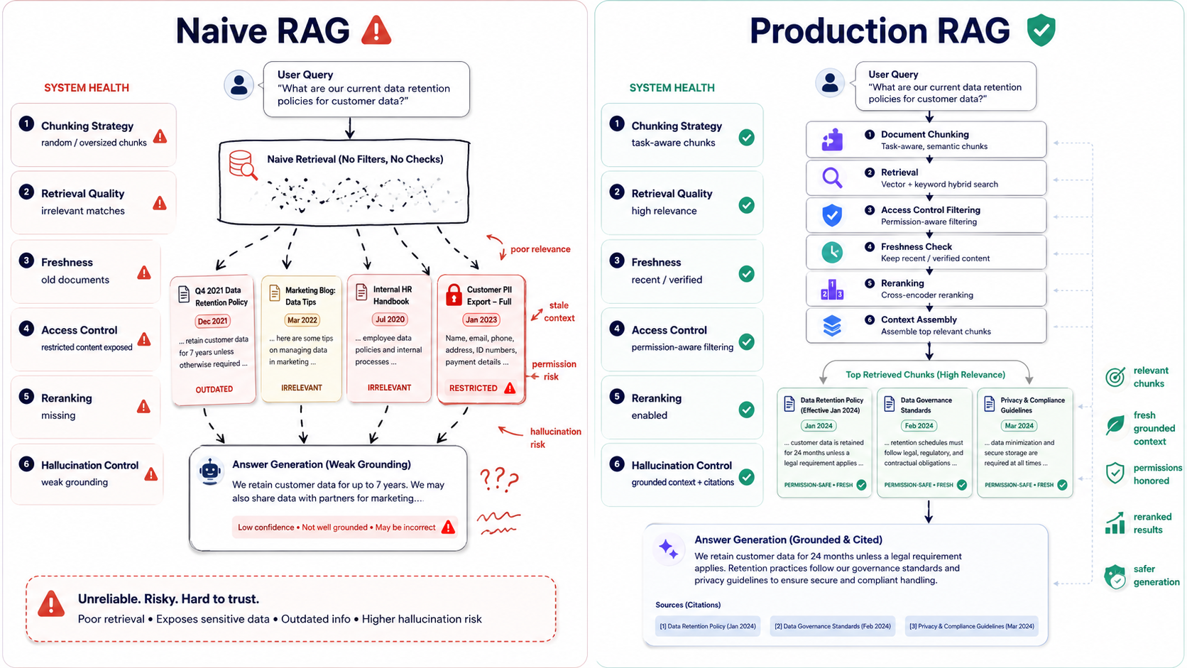 A comparison of naive RAG returning stale irrelevant chunks and production RAG returning fresh, permission-aware, reranked context for grounded AI responses.