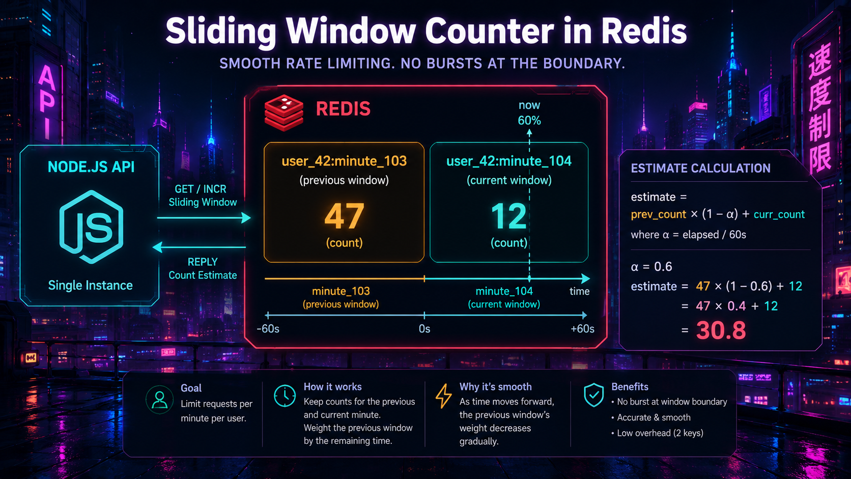 Sliding window counter implemented in Redis with two adjacent minute buckets and a weighted overlap formula