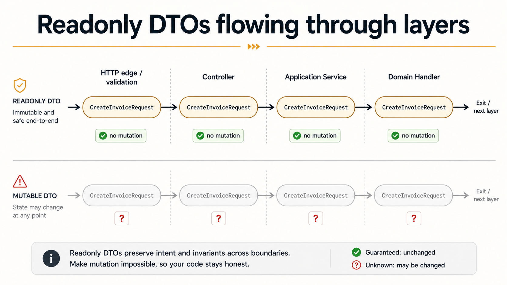 A CreateInvoiceRequest object passing unchanged through Controller, Application Service, and Domain Handler, contrasted with a faded mutable DTO marked uncertain at each stage