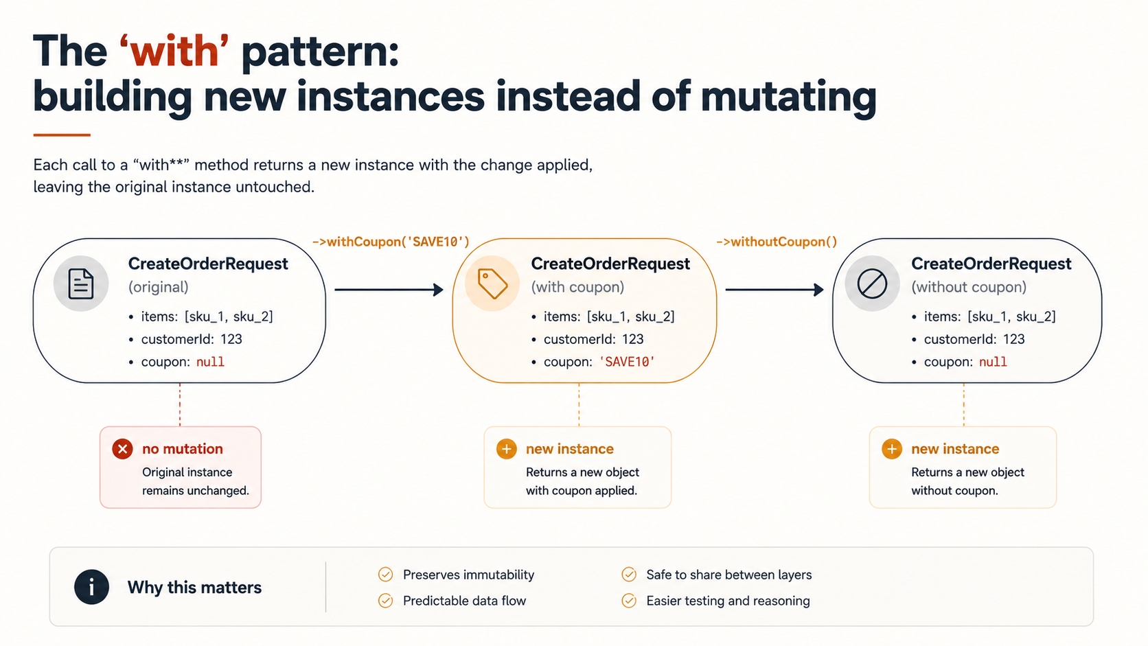 Three CreateOrderRequest pills in a horizontal flow showing withCoupon and withoutCoupon producing new instances while the original stays unmodified