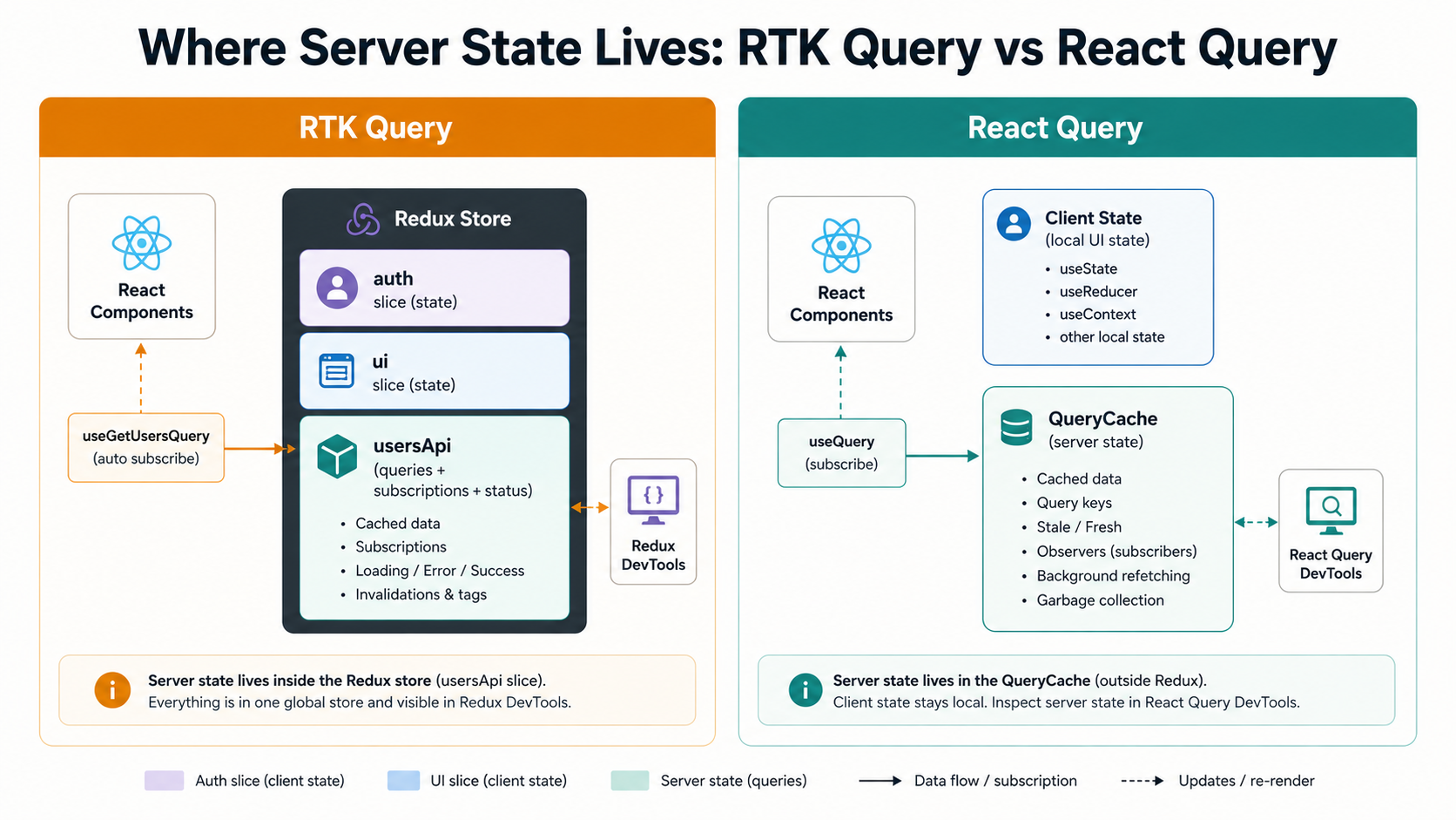 Architecture diagram comparing where server state lives: RTK Query stores it as a usersApi slice inside the Redux store, while React Query keeps it in a separate QueryCache alongside client-state hooks.