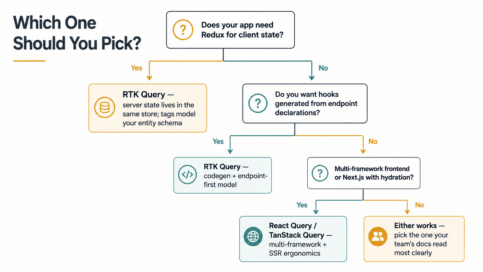 Decision flowchart for choosing between RTK Query and React Query, branching on whether the app needs Redux, wants generated hooks, or targets multi-framework and Next.js hydration.