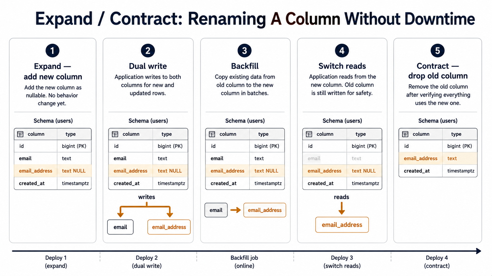 Five-stage diagram for renaming a column without downtime via expand/contract: add new column, dual-write to both columns, backfill from old to new, switch reads to new column, then drop the old column.