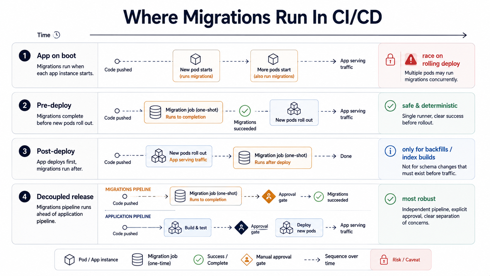 Comparison diagram with four swim lanes for where migrations run in CI/CD: App on boot (with race warning), Pre-deploy (default safe choice), Post-deploy (backfills only), and Decoupled release (separate pipeline with approval gate).