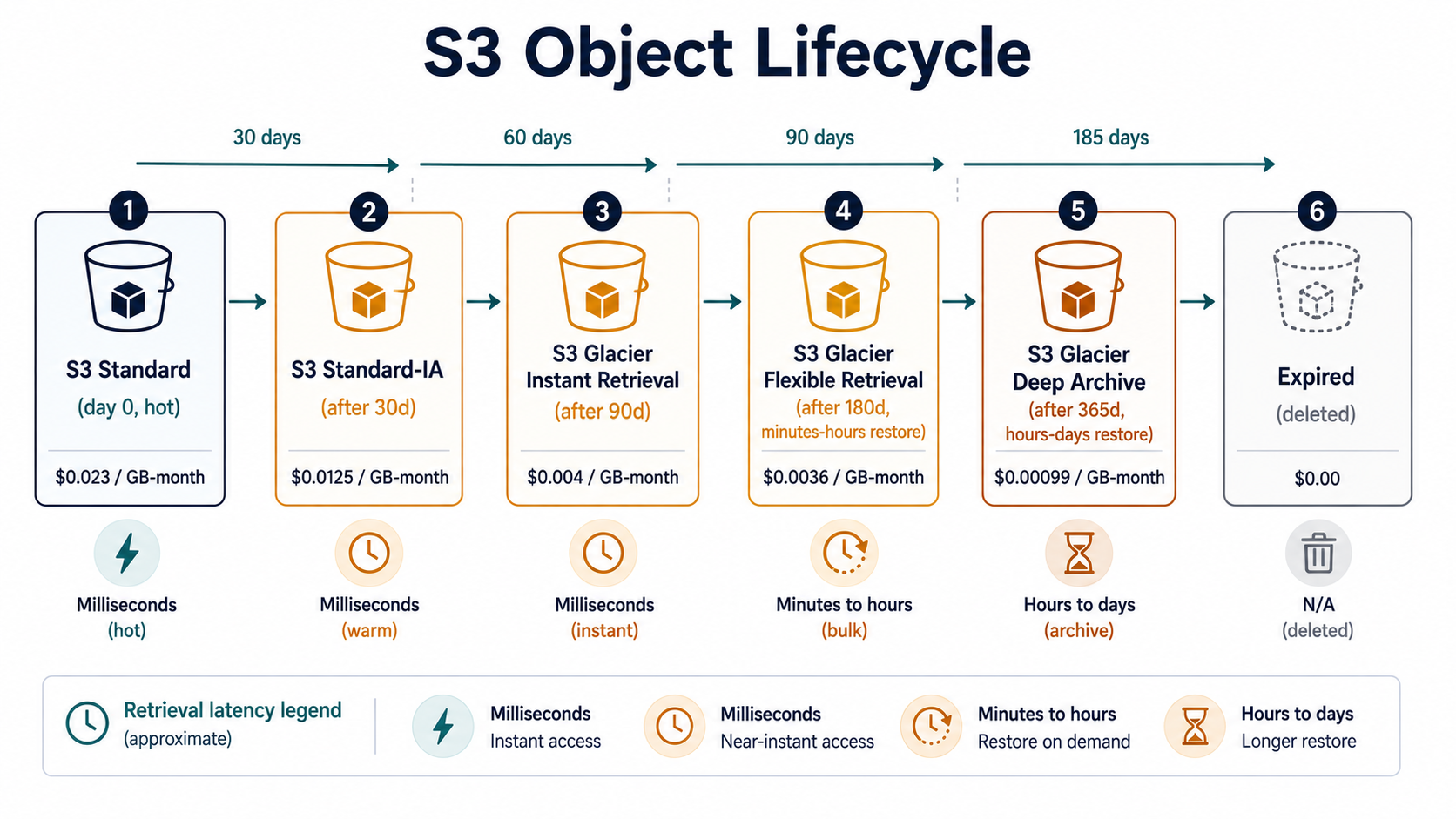 S3 Object Lifecycle diagram: horizontal timeline showing S3 Standard at day 0, Standard-IA after 30 days, Glacier Instant Retrieval after 90 days, Glacier Flexible Retrieval after 180 days, Glacier Deep Archive after 365 days, and Expired at the end.