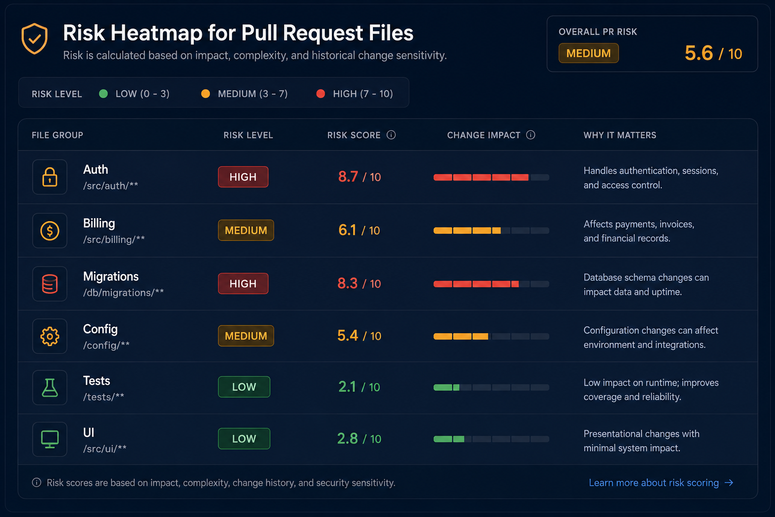 Technical risk heatmap for pull request files: rows for Auth, Billing, Migrations, Config, Tests, and UI, each color-banded by low / medium / high risk on a deep navy dashboard.