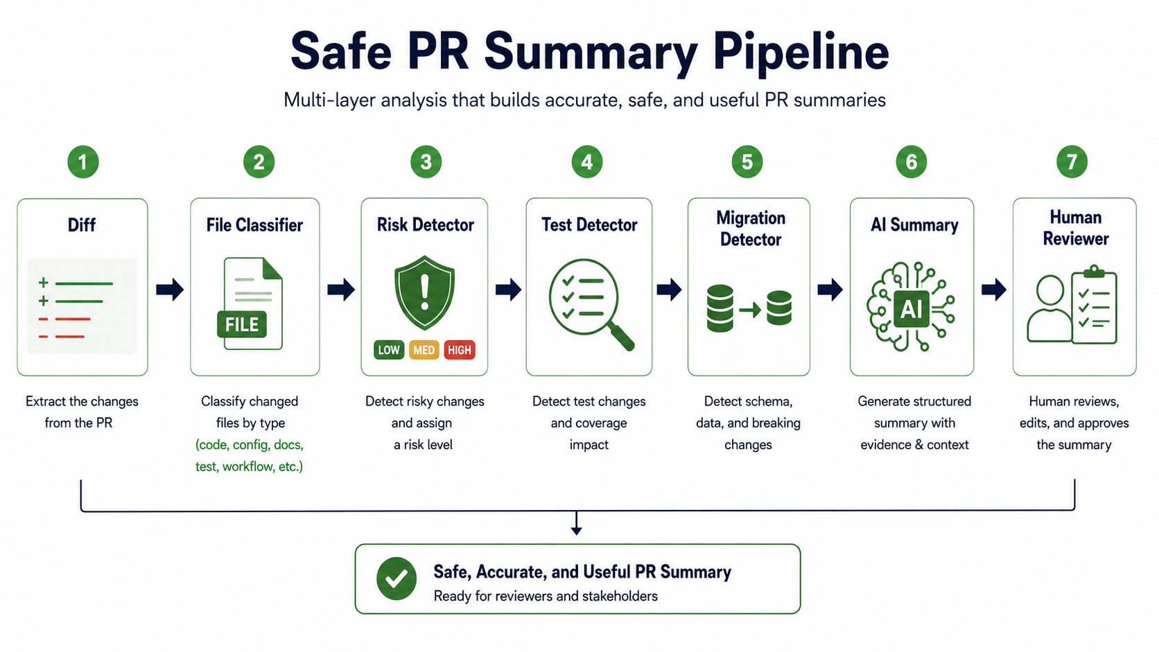 Safe PR Summary Pipeline diagram: Diff flows through a File Classifier, Risk Detector, Test Detector, and Migration Detector, then into the AI Summary step and finally to a Human Reviewer.