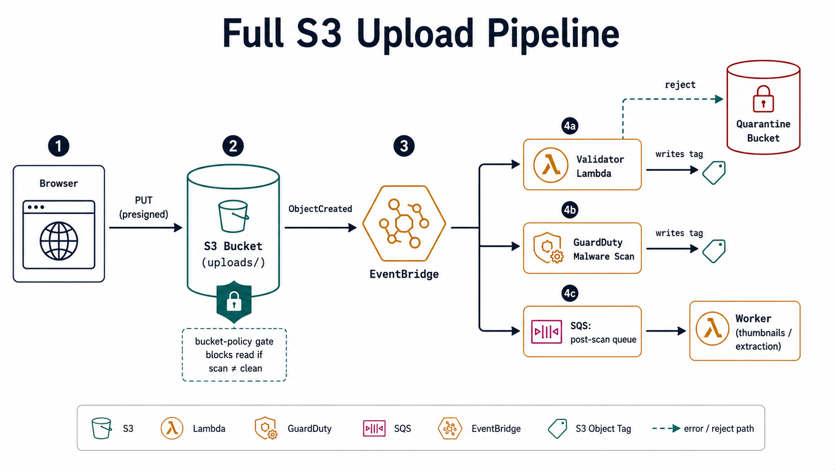 Full S3 upload pipeline architecture - browser to S3 to EventBridge fanout to validator, scanner, and worker