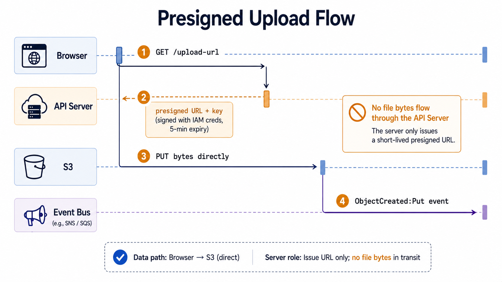 Presigned upload flow - sequence diagram showing browser, API server, S3, and event bus