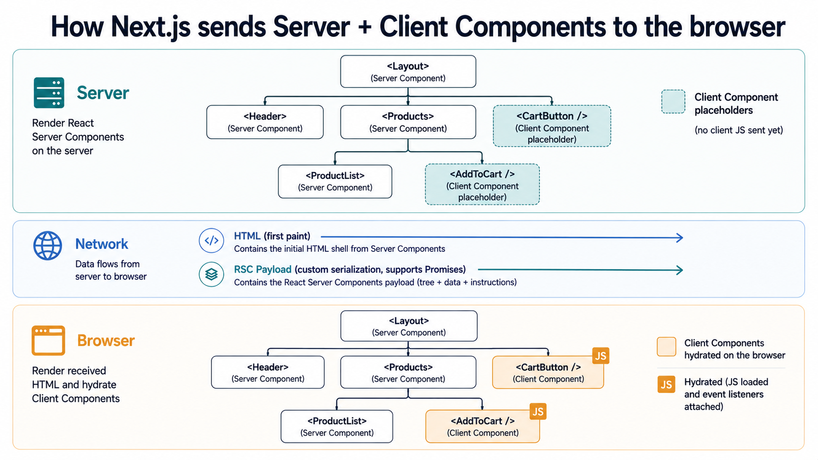 Three-lane diagram showing how Next.js sends Server Component HTML and an RSC Payload to the browser, with Client Component placeholders being hydrated into interactive components in the browser lane.