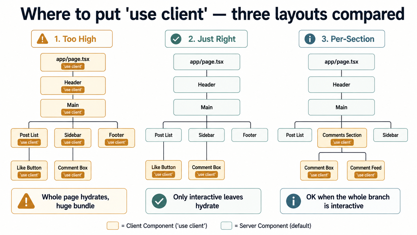 Three component trees compared side by side showing too-high, just-right, and per-section placements of the use client directive, with amber nodes marking which parts of each tree hydrate as Client Components.