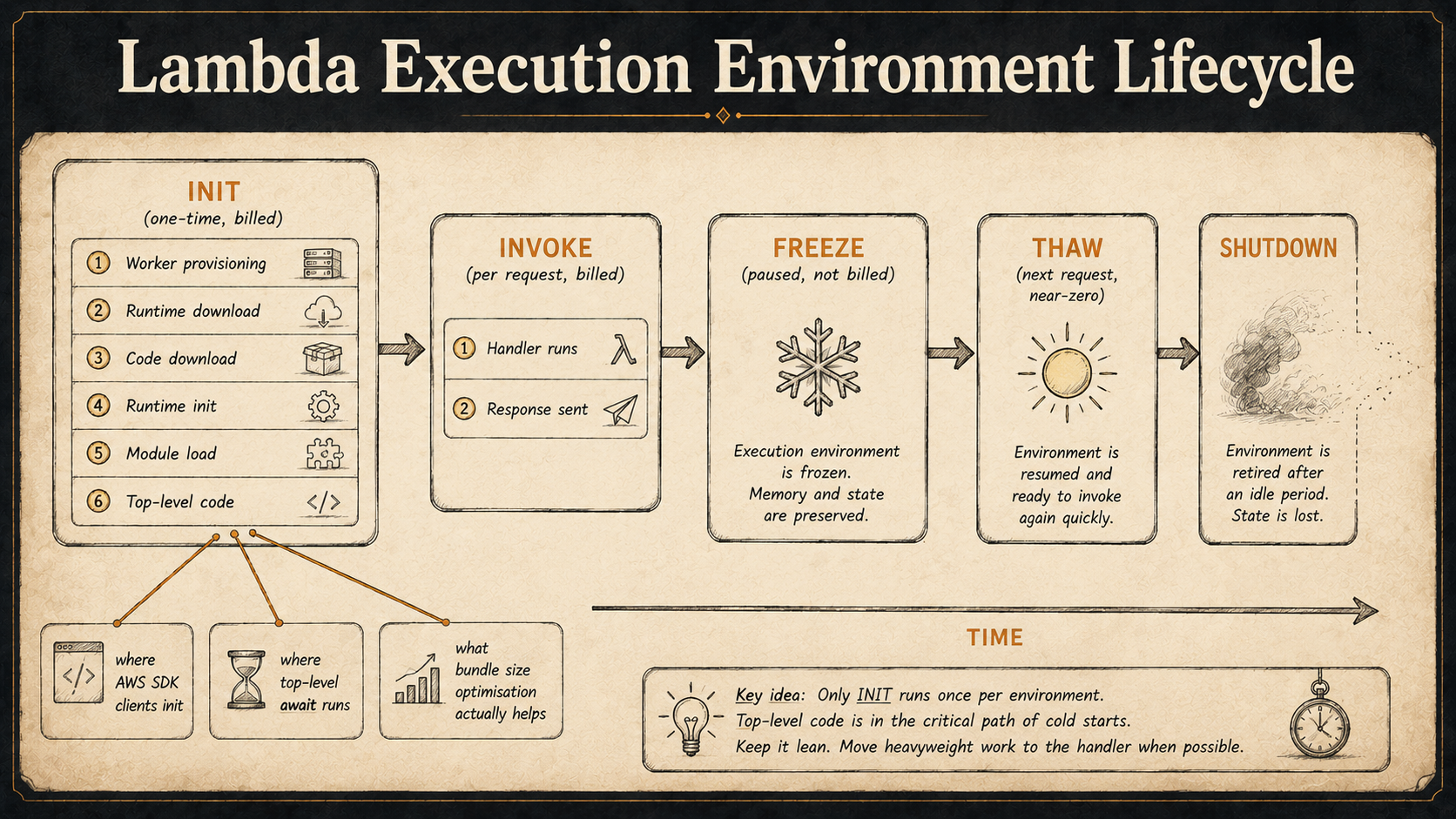 Lambda execution environment lifecycle timeline showing INIT, INVOKE, FREEZE, THAW, and SHUTDOWN phases with callouts on top-level code