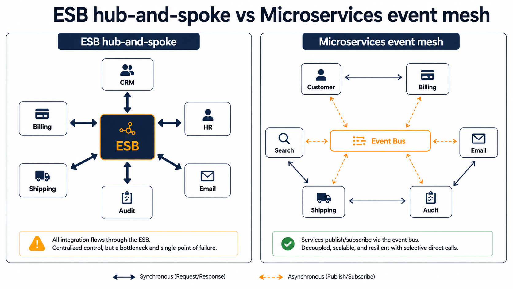 Side-by-side architecture diagram: left, six services routing through a central ESB hub; right, six services publishing to and subscribing from a thin Event Bus with some direct sync arrows.