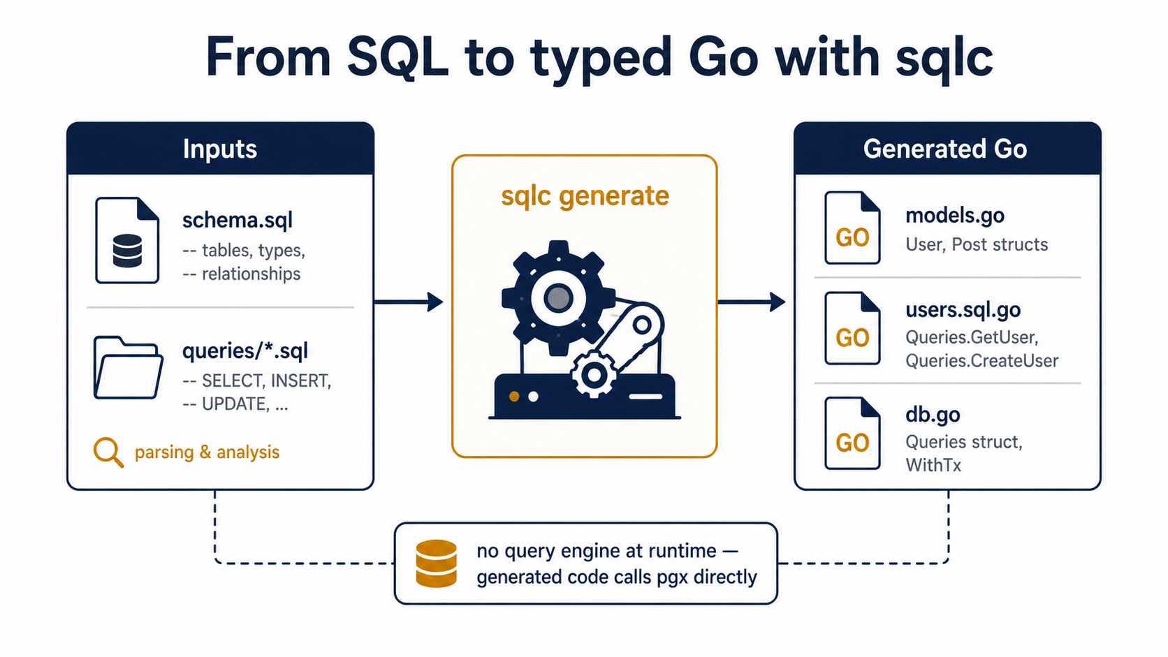 Architecture diagram titled 'From SQL to typed Go with sqlc': an Inputs box with schema.sql and queries files, a central sqlc generate gear icon, and a Generated Go box with models.go and users.sql.go. Annotation: no query engine at runtime, generated code calls pgx directly.
