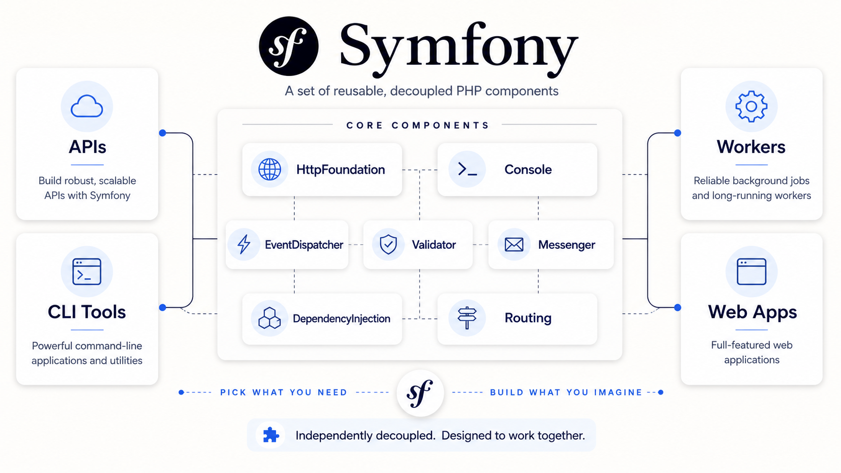 Diagram of Symfony's reusable PHP components — HttpFoundation, Console, EventDispatcher, Validator, Messenger, DependencyInjection, Routing — at the center, surrounded by the kinds of applications they power: APIs, CLI tools, workers, and full web apps. Caption reads "Independently decoupled. Designed to work together."