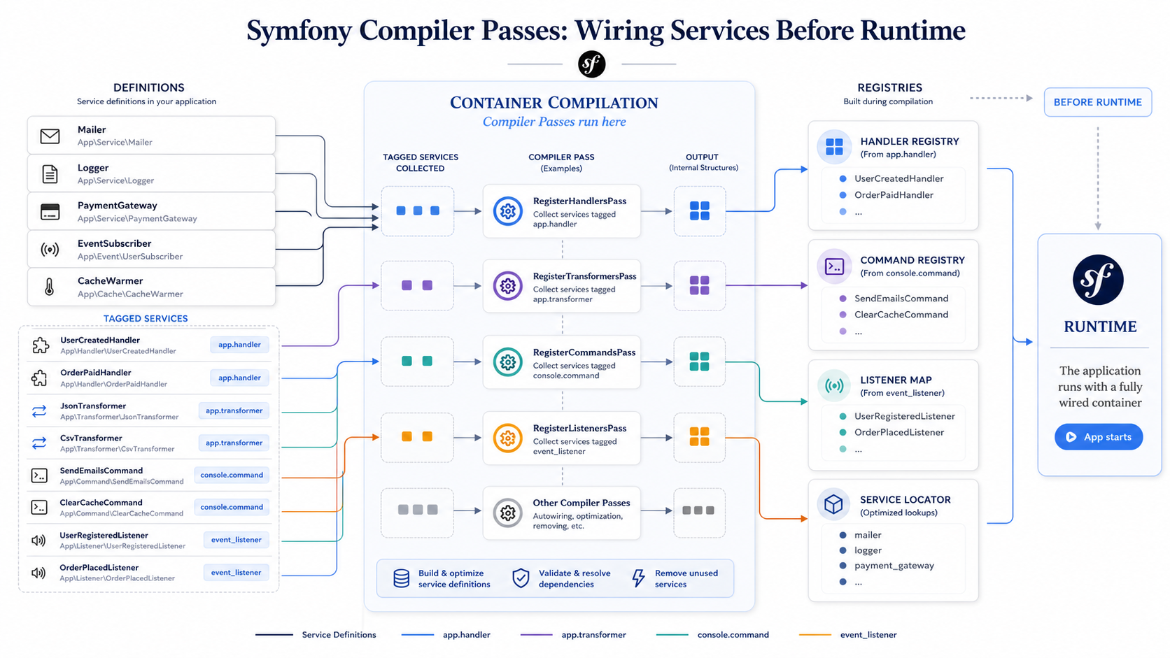 Detailed flow diagram of Symfony compiler passes: service definitions on the left feed into the container compilation phase, where multiple compiler passes — RegisterHandlersPass, RegisterCommandsPass, RegisterListenersPass, and other extension passes — collect tagged services and build runtime registries (handler registry, command registry, listener map, service locator). The right side shows the finished container being handed to the Symfony runtime, captioned "the application now runs with a fully wired container".